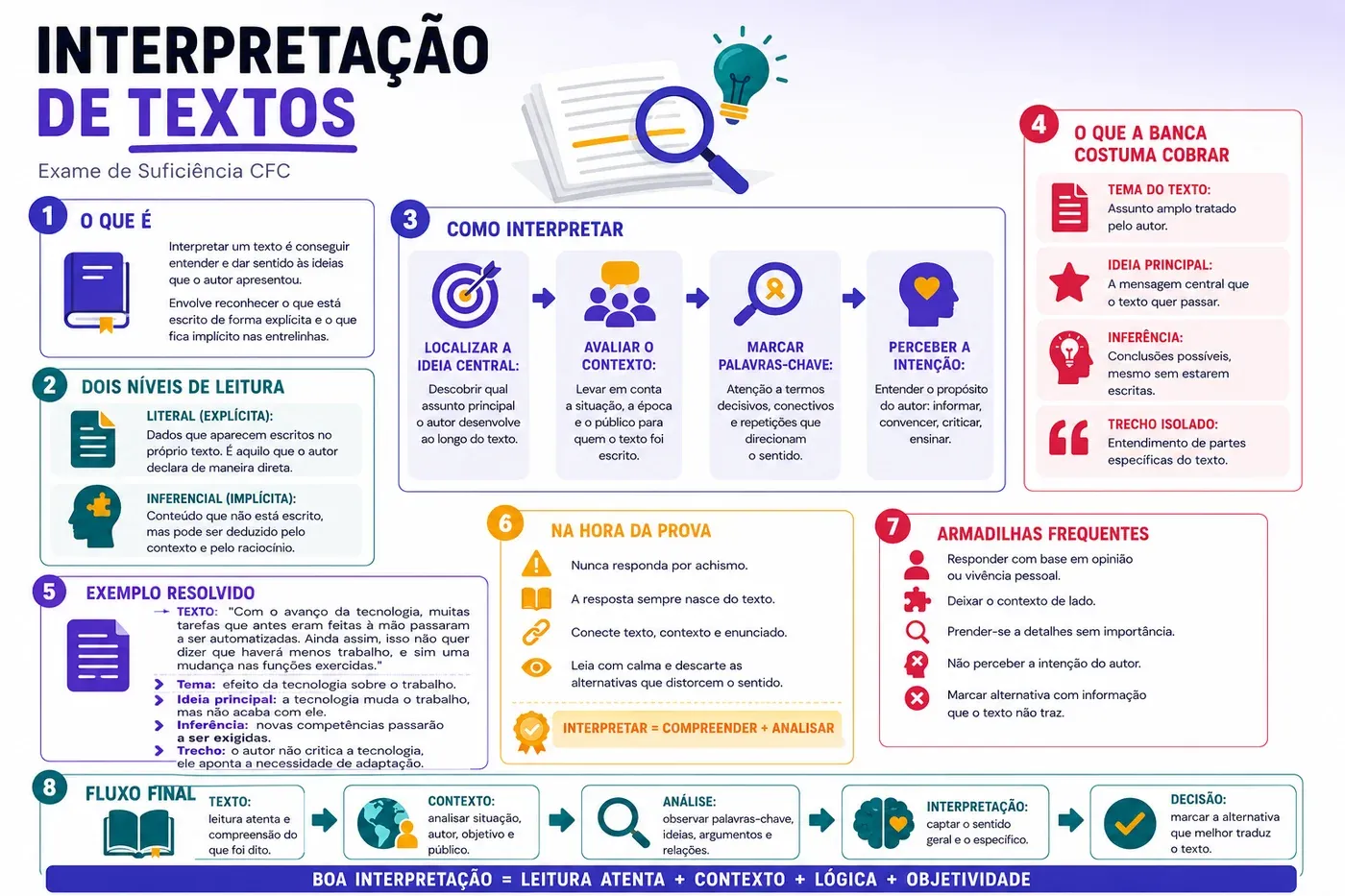 Mapa mental de Interpretação de textos